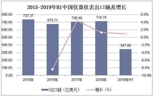 2019年中国仪器仪表行业进出口,产品智能化与专业化是必然趋势